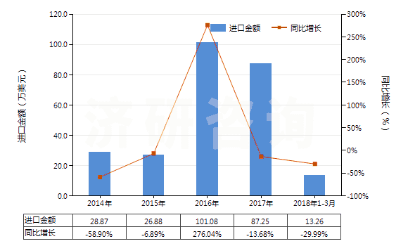 2014-2018年3月中國汽車用橡膠內(nèi)胎(機(jī)動(dòng)小客車(包括旅行小客車及賽車)、客運(yùn)車或貨運(yùn)車用)(HS40131000)進(jìn)口總額及增速統(tǒng)計(jì)